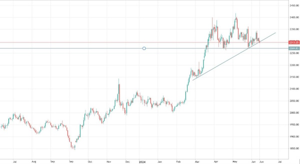 Цены на нефть проверяют на прочность уровень поддержки